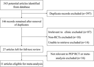 Role of Somatostatin in Preventing Post-endoscopic Retrograde Cholangiopancreatography (ERCP) Pancreatitis: An Update Meta-analysis